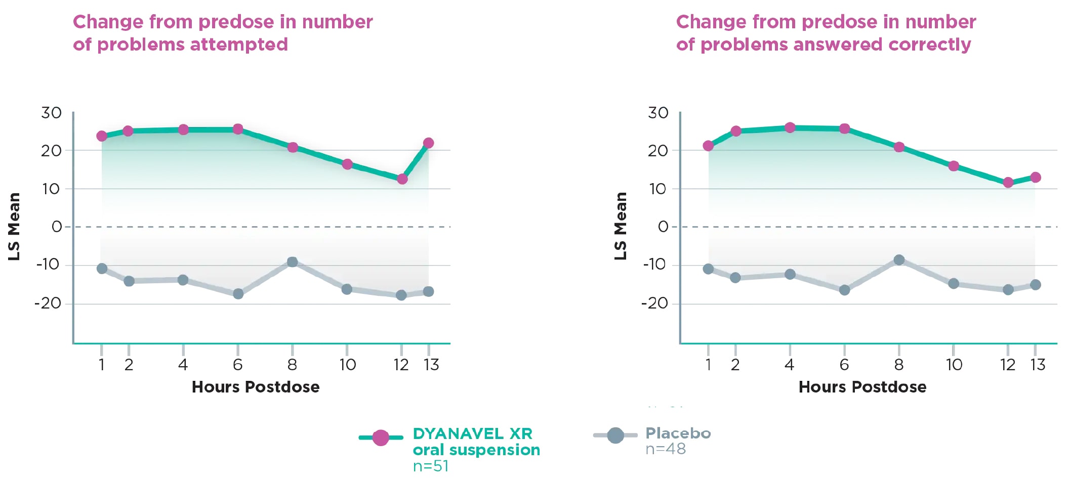 Graph: PERMP Scores Were Better With DYANAVEL XR Oral Suspension For Up To 13 Hours Postdose vs. …